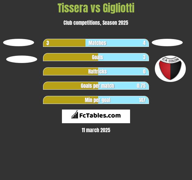 Tissera vs Gigliotti h2h player stats