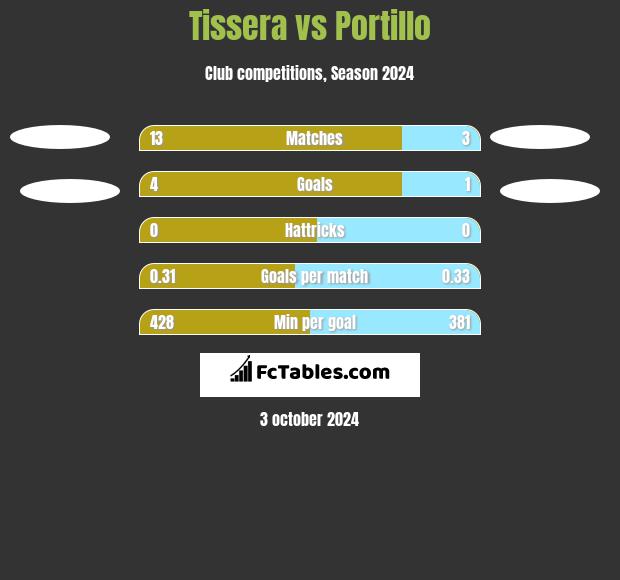 Tissera vs Portillo h2h player stats