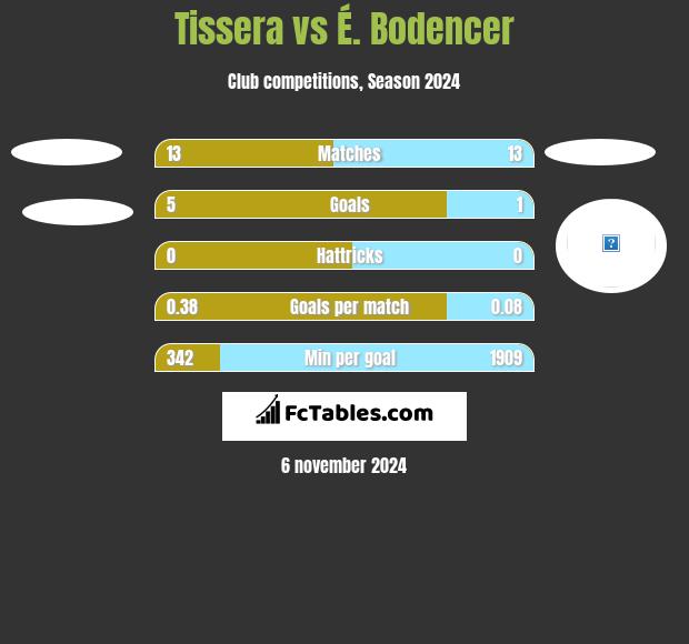 Tissera vs É. Bodencer h2h player stats