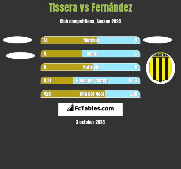 Tissera vs Fernández h2h player stats