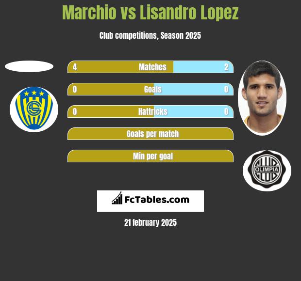 Marchio vs Lisandro Lopez h2h player stats