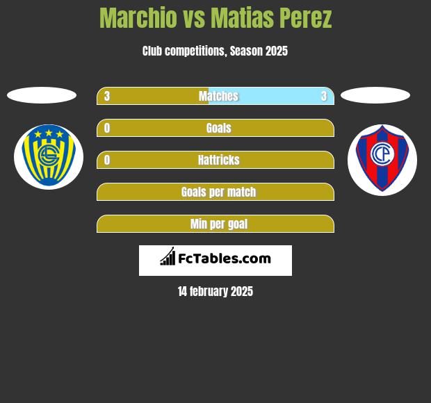 Marchio vs Matias Perez h2h player stats