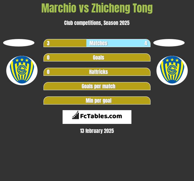 Marchio vs Zhicheng Tong h2h player stats