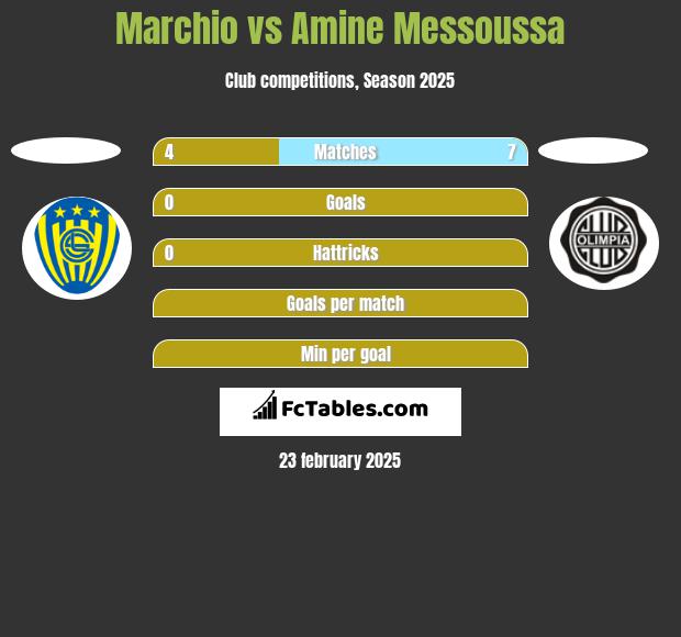 Marchio vs Amine Messoussa h2h player stats