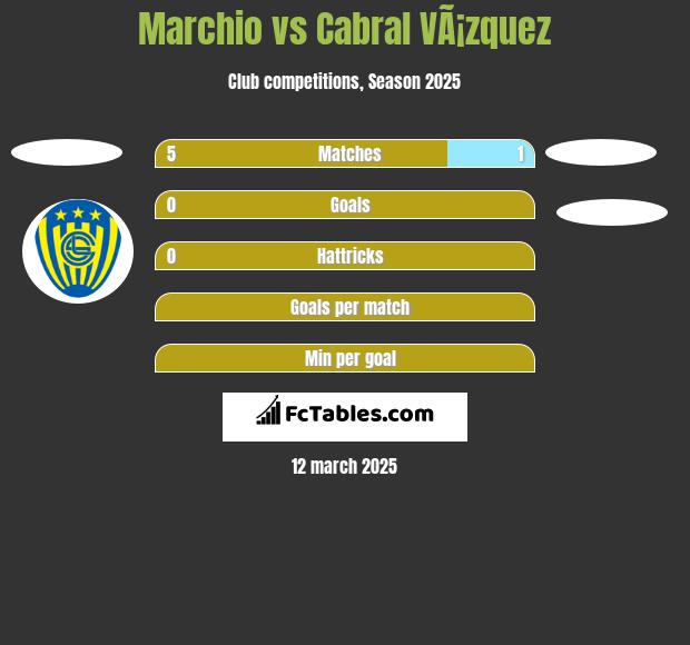 Marchio vs Cabral VÃ¡zquez h2h player stats