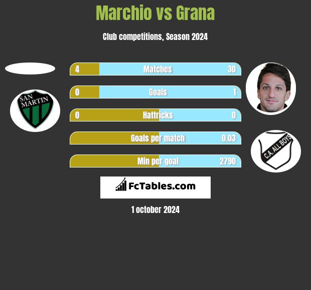 Marchio vs Grana h2h player stats