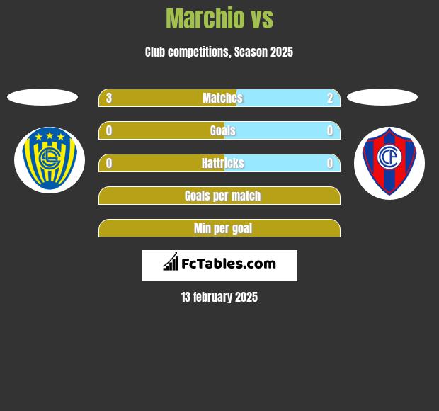 Marchio vs  h2h player stats