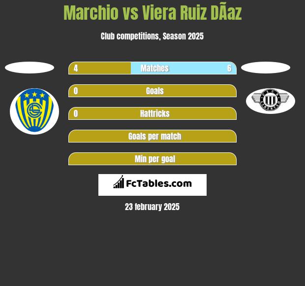 Marchio vs Viera Ruiz DÃ­az h2h player stats