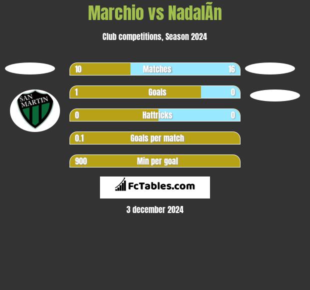 Marchio vs NadalÃ­n h2h player stats