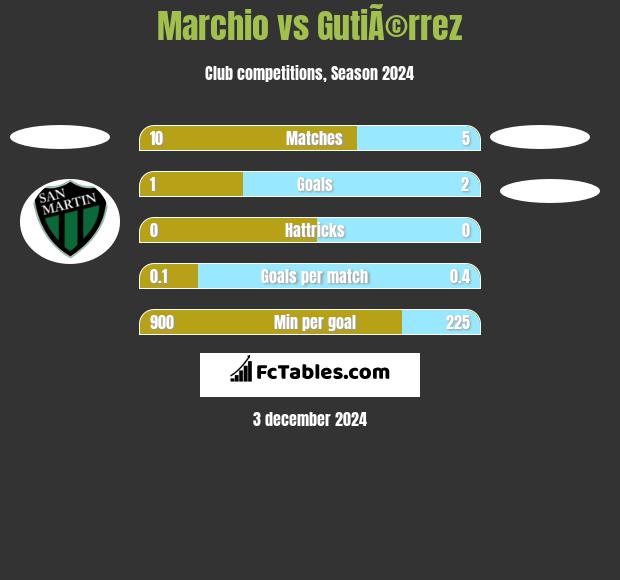 Marchio vs GutiÃ©rrez h2h player stats