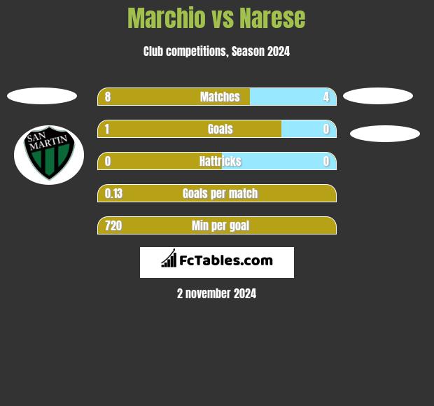 Marchio vs Narese h2h player stats