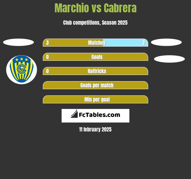 Marchio vs Cabrera h2h player stats