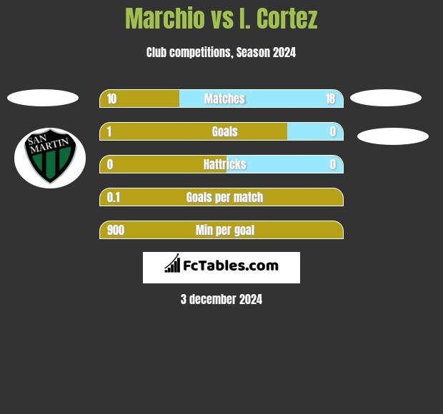 Marchio vs I. Cortez h2h player stats