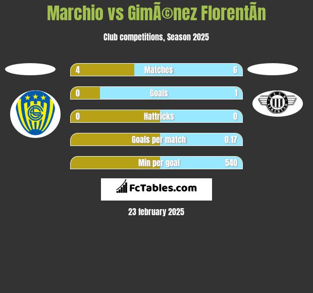 Marchio vs GimÃ©nez FlorentÃ­n h2h player stats