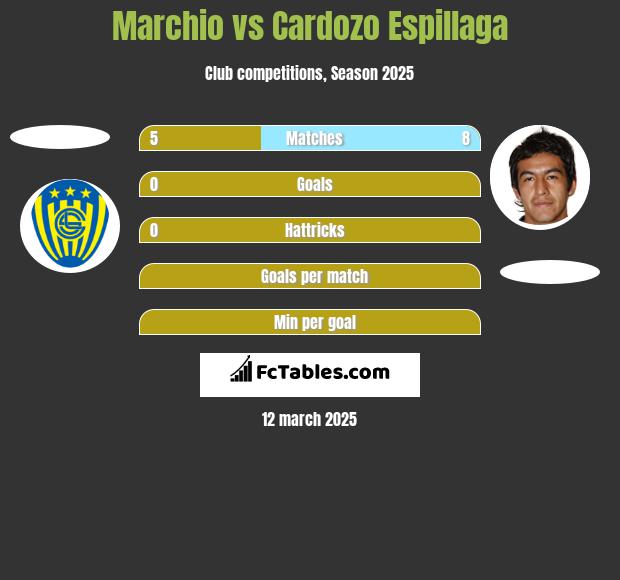 Marchio vs Cardozo Espillaga h2h player stats