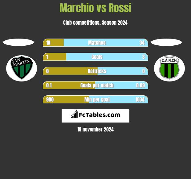 Marchio vs Rossi h2h player stats