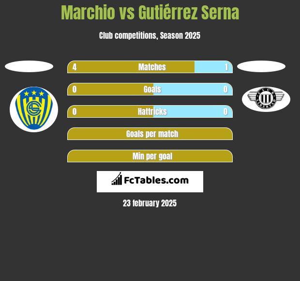 Marchio vs Gutiérrez Serna h2h player stats