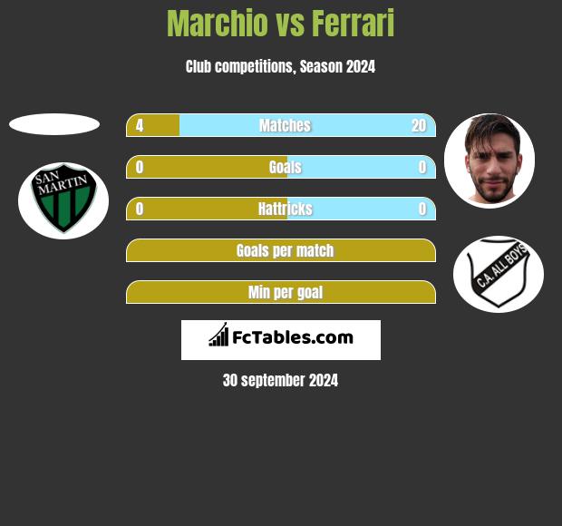 Marchio vs Ferrari h2h player stats