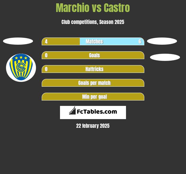 Marchio vs Castro h2h player stats