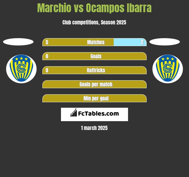 Marchio vs Ocampos Ibarra h2h player stats