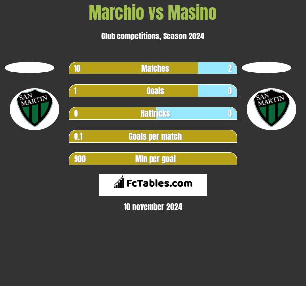 Marchio vs Masino h2h player stats