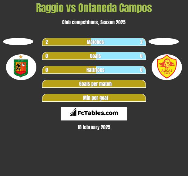 Raggio vs Ontaneda Campos h2h player stats