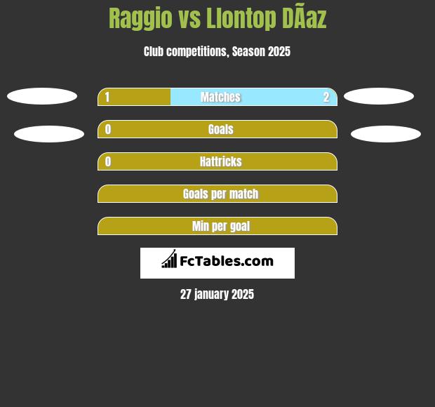 Raggio vs Llontop DÃ­az h2h player stats