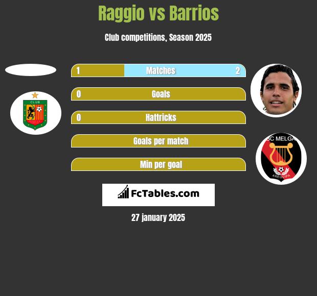 Raggio vs Barrios h2h player stats