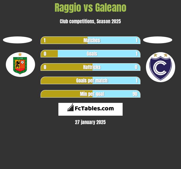 Raggio vs Galeano h2h player stats