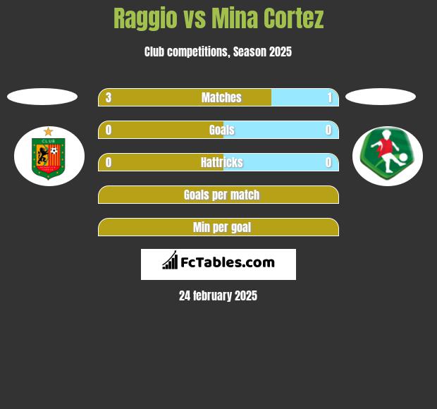 Raggio vs Mina Cortez h2h player stats