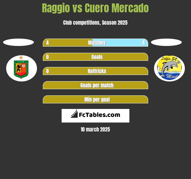 Raggio vs Cuero Mercado h2h player stats