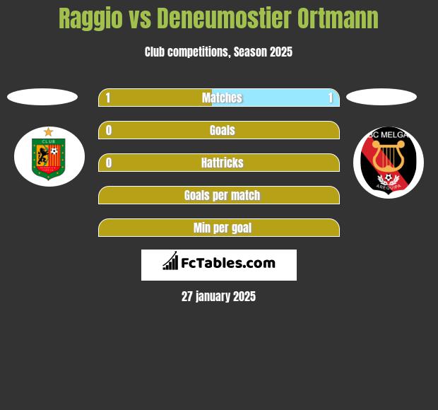 Raggio vs Deneumostier Ortmann h2h player stats