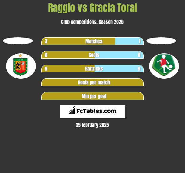 Raggio vs Gracia Toral h2h player stats