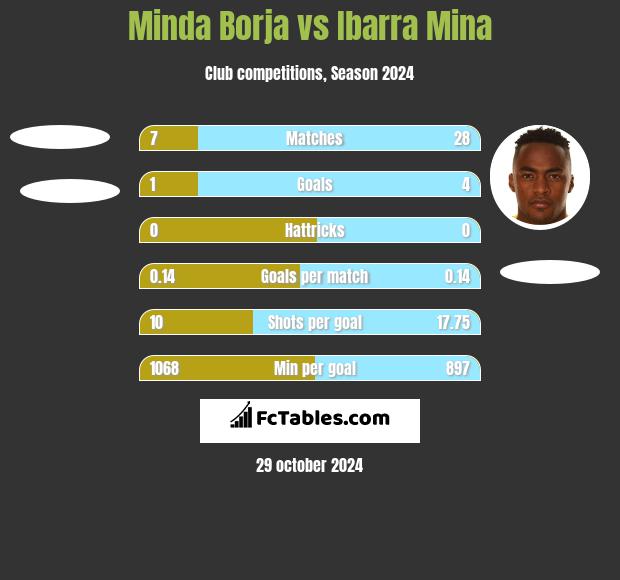 Minda Borja vs Ibarra Mina h2h player stats