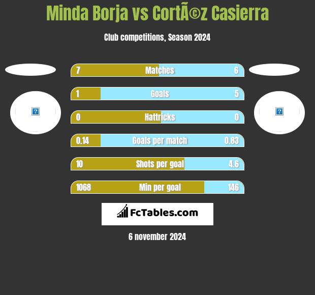 Minda Borja vs CortÃ©z Casierra h2h player stats