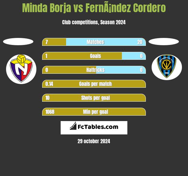 Minda Borja vs FernÃ¡ndez Cordero h2h player stats