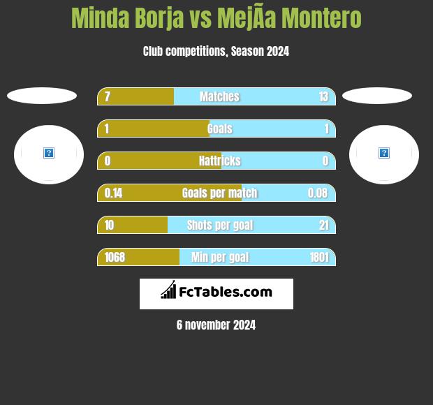 Minda Borja vs MejÃ­a Montero h2h player stats