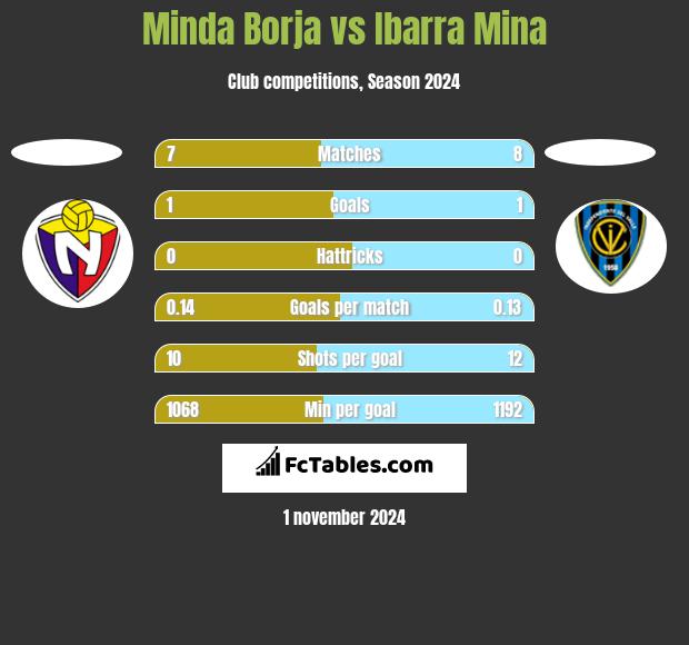 Minda Borja vs Ibarra Mina h2h player stats