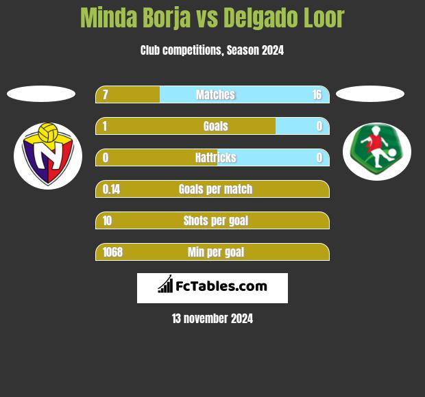 Minda Borja vs Delgado Loor h2h player stats