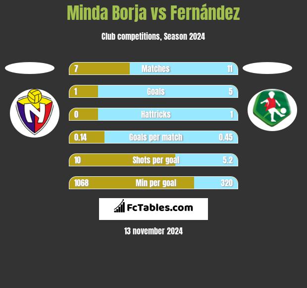 Minda Borja vs Fernández h2h player stats