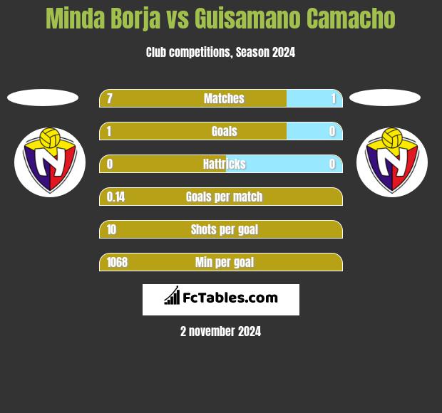 Minda Borja vs Guisamano Camacho h2h player stats