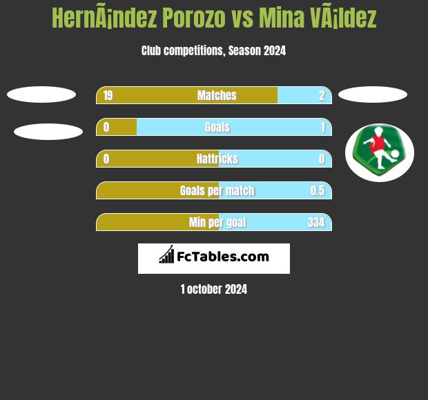 HernÃ¡ndez Porozo vs Mina VÃ¡ldez h2h player stats