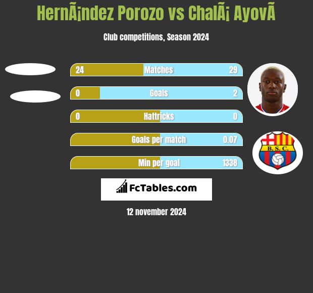 HernÃ¡ndez Porozo vs ChalÃ¡ AyovÃ­ h2h player stats