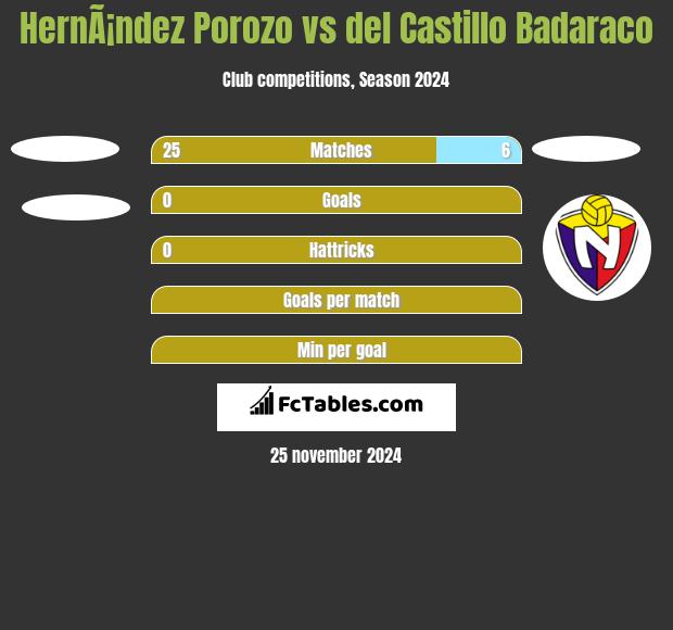 HernÃ¡ndez Porozo vs del Castillo Badaraco h2h player stats