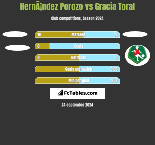 HernÃ¡ndez Porozo vs Gracia Toral h2h player stats