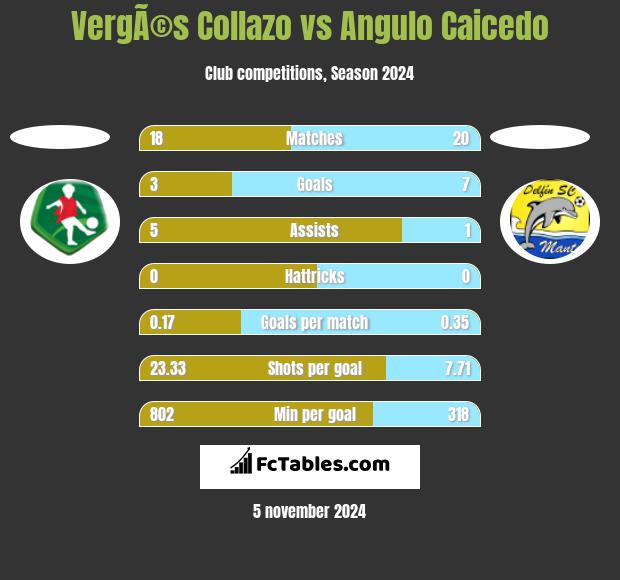 VergÃ©s Collazo vs Angulo Caicedo h2h player stats