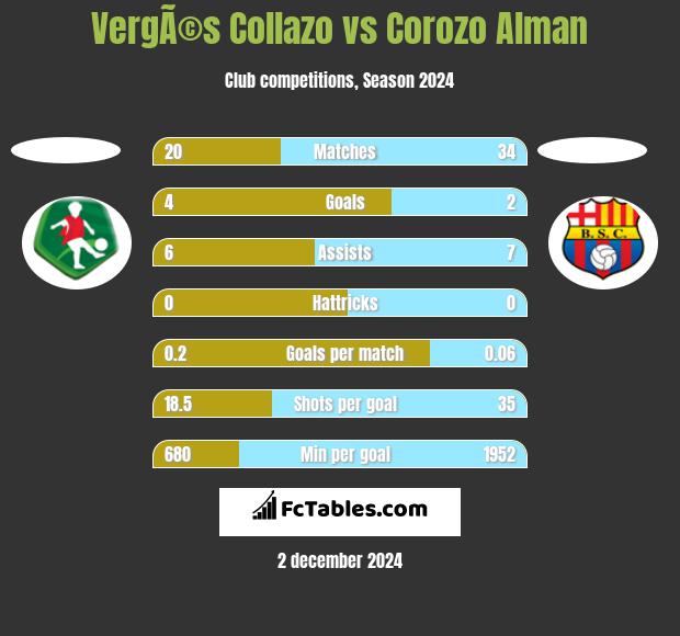 VergÃ©s Collazo vs Corozo Alman h2h player stats