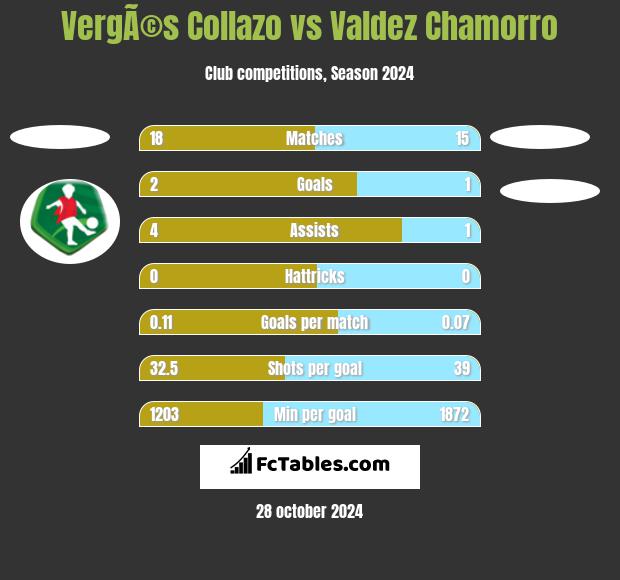 VergÃ©s Collazo vs Valdez Chamorro h2h player stats