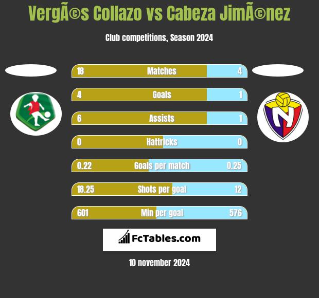 VergÃ©s Collazo vs Cabeza JimÃ©nez h2h player stats