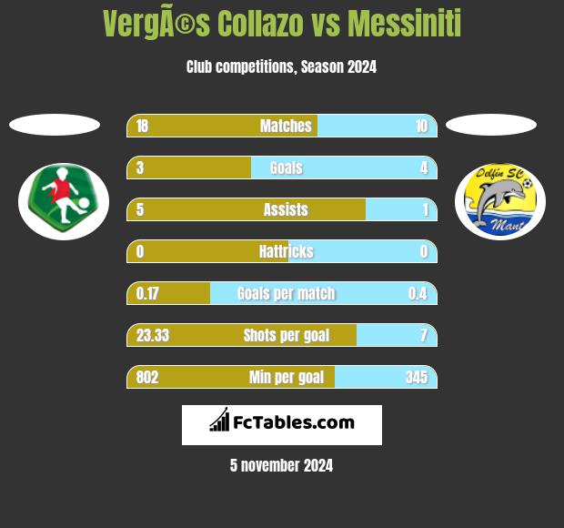 VergÃ©s Collazo vs Messiniti h2h player stats